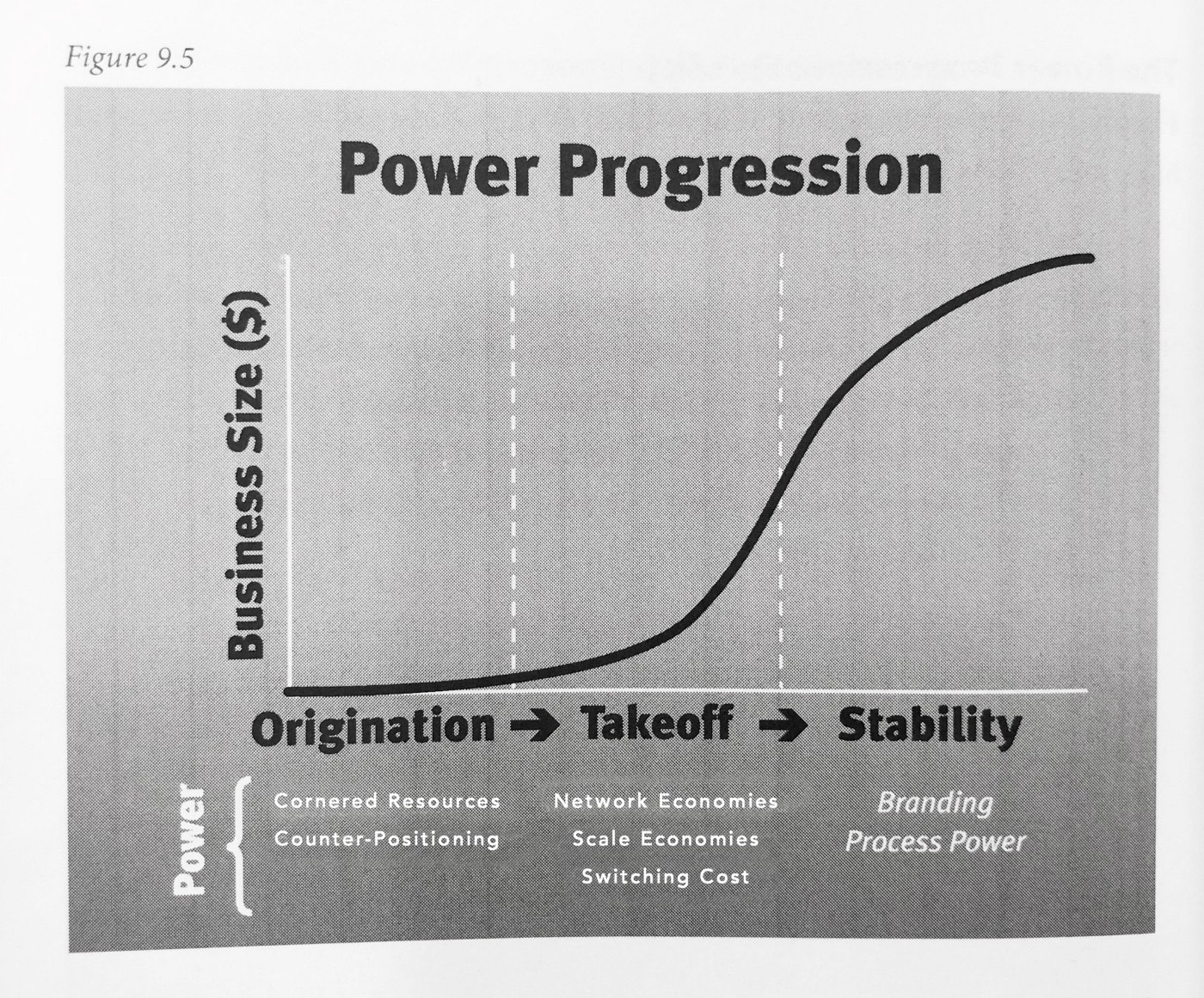 a diagram showing the power progression of a business