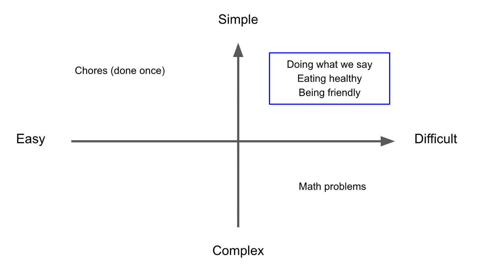 a diagram that shows how to solve a problem in a way that is simple and easy